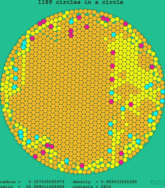 1189 circles in a circle