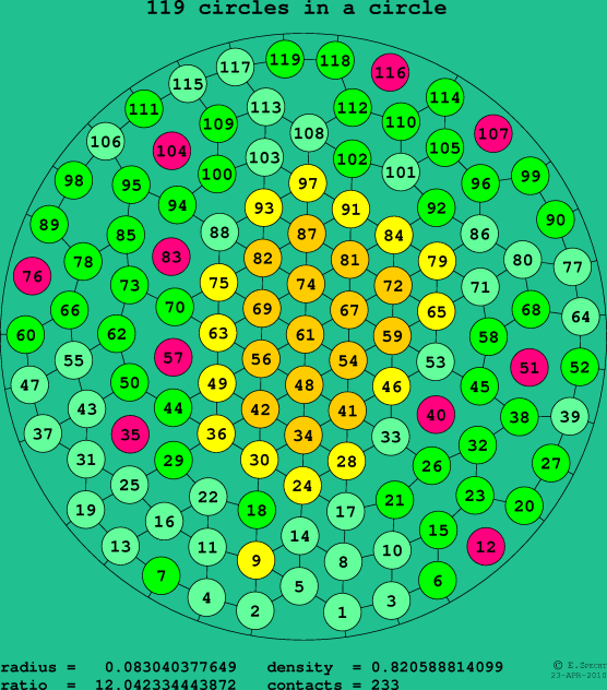 119 circles in a circle