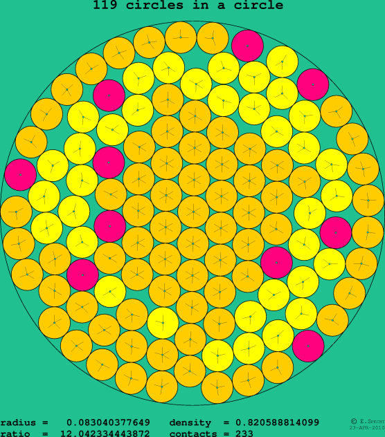 119 circles in a circle