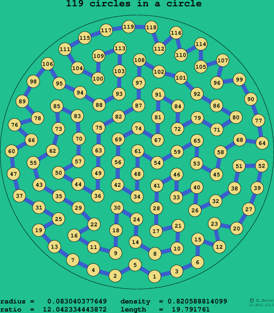 119 circles in a circle