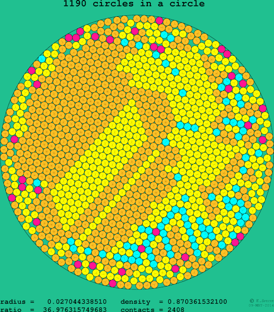 1190 circles in a circle