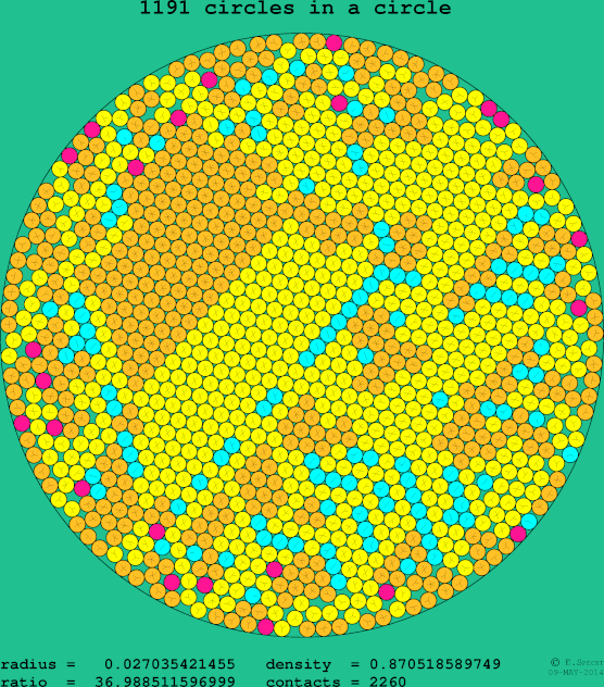 1191 circles in a circle