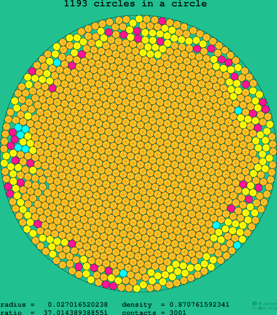 1193 circles in a circle