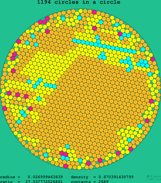 1194 circles in a circle