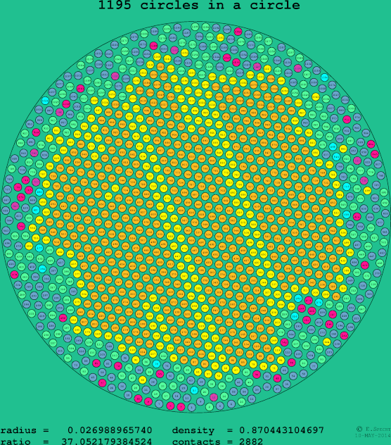 1195 circles in a circle