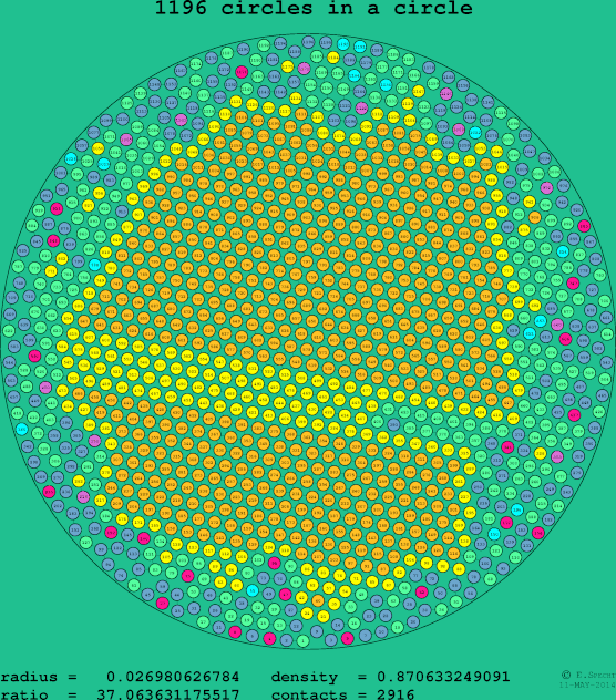 1196 circles in a circle