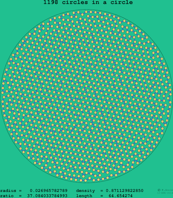 1198 circles in a circle