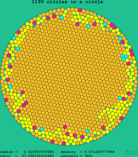 1199 circles in a circle