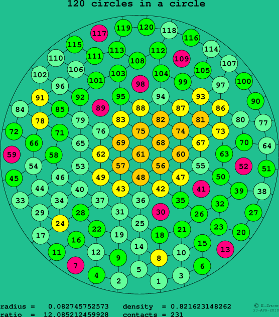 120 circles in a circle