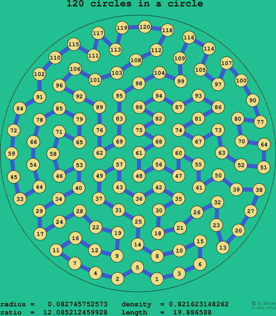 120 circles in a circle