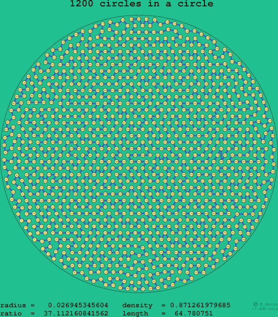 1200 circles in a circle