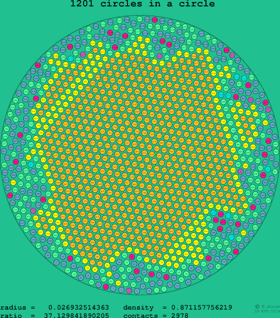 1201 circles in a circle