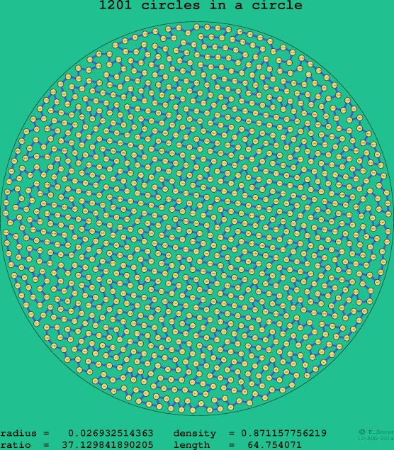 1201 circles in a circle