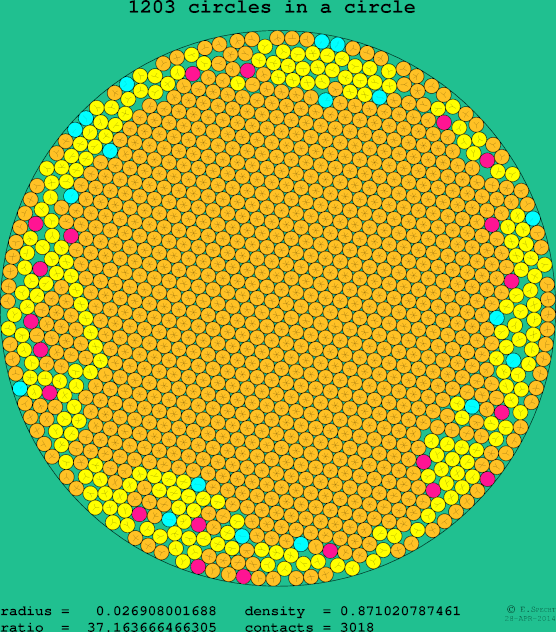 1203 circles in a circle