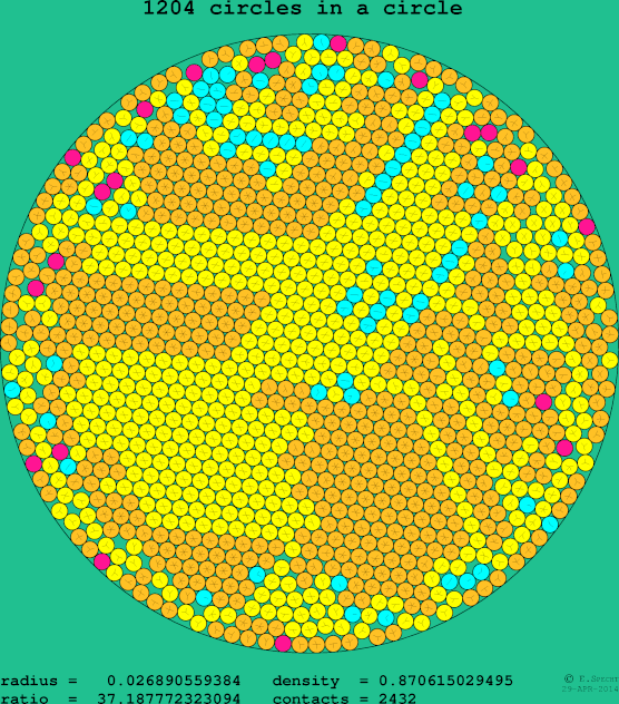 1204 circles in a circle