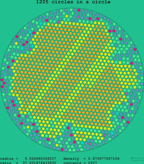 1205 circles in a circle