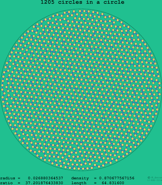 1205 circles in a circle