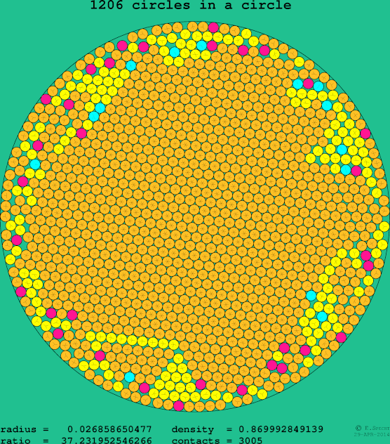 1206 circles in a circle