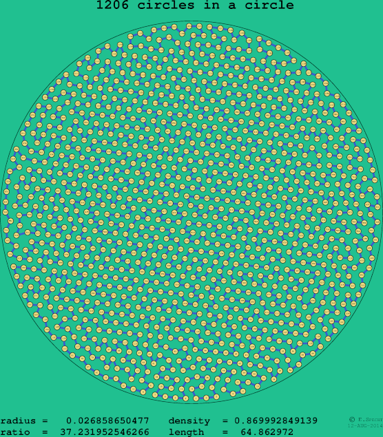 1206 circles in a circle