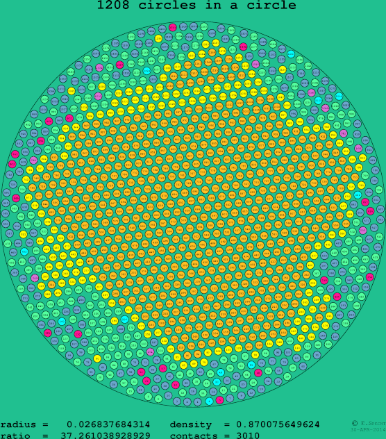 1208 circles in a circle