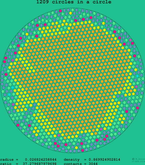 1209 circles in a circle