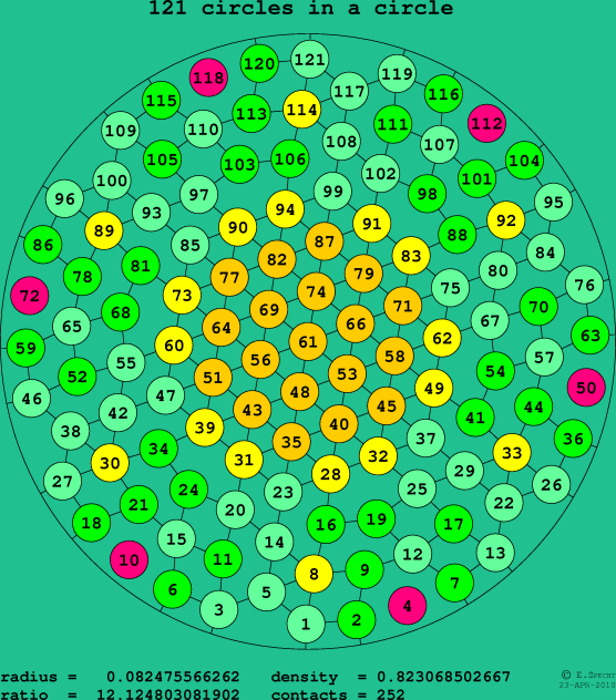 121 circles in a circle