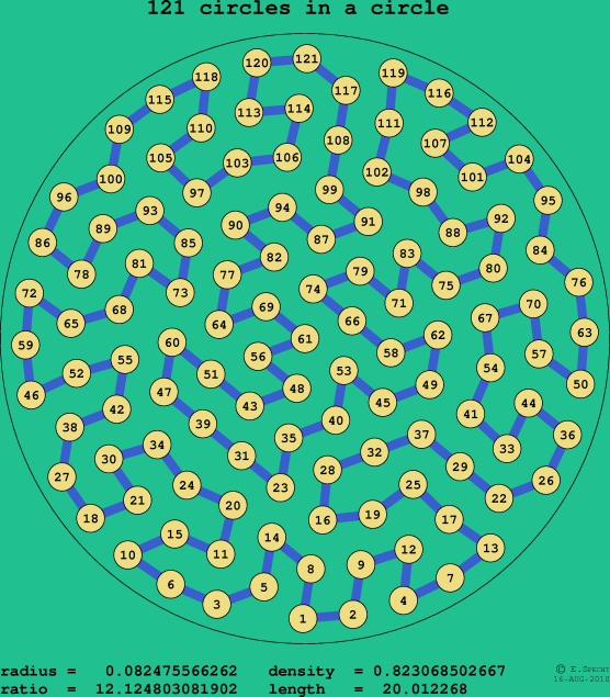 121 circles in a circle