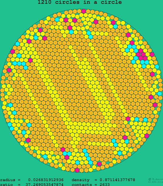 1210 circles in a circle