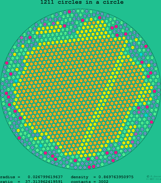 1211 circles in a circle