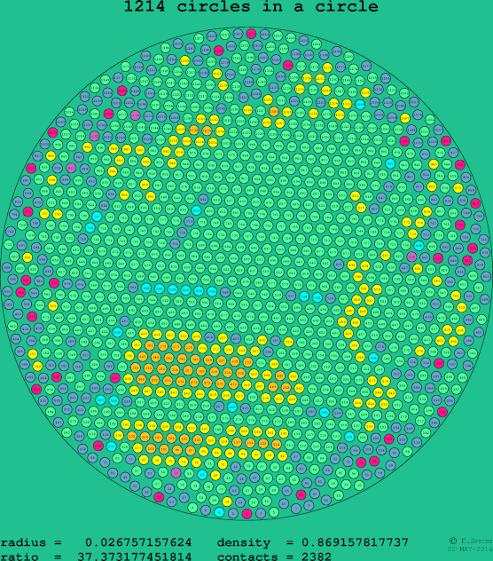 1214 circles in a circle