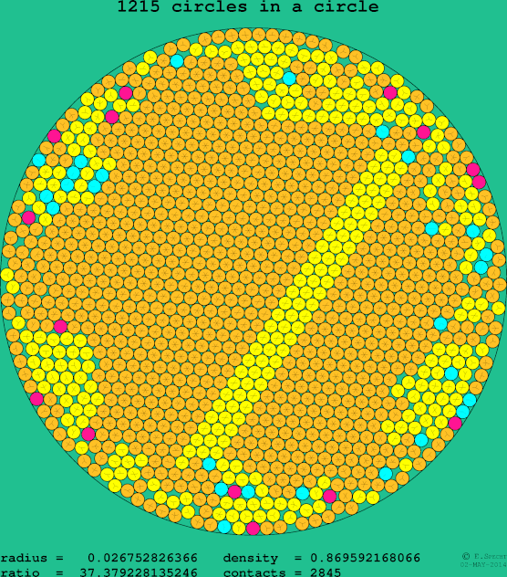 1215 circles in a circle