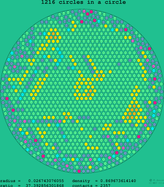 1216 circles in a circle