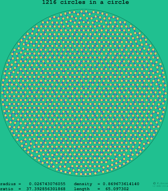 1216 circles in a circle