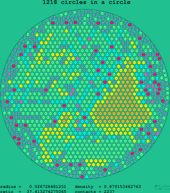 1218 circles in a circle