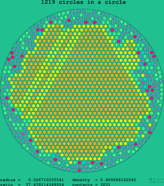 1219 circles in a circle