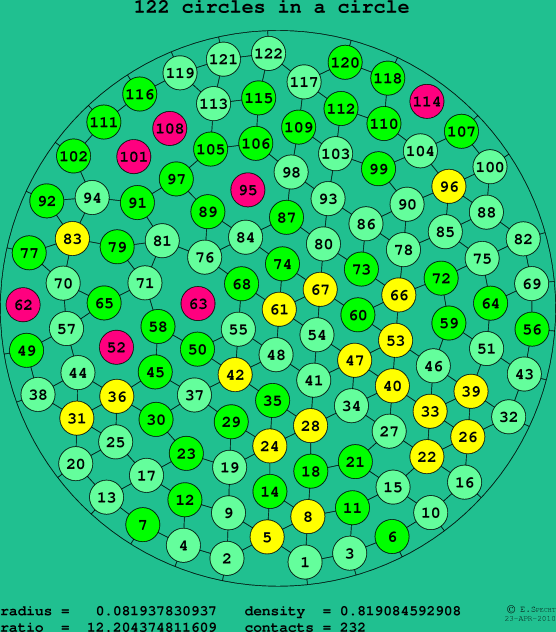 122 circles in a circle