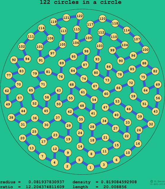 122 circles in a circle