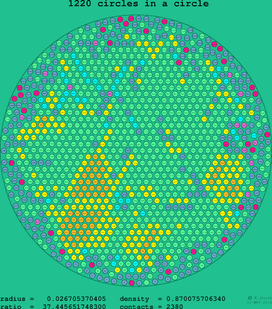 1220 circles in a circle