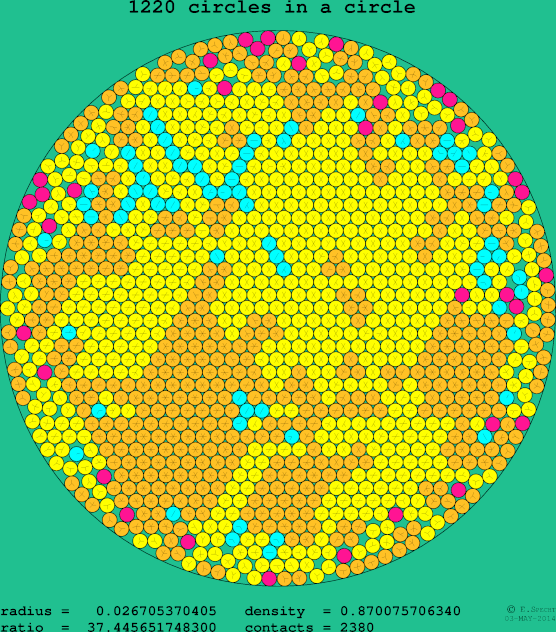 1220 circles in a circle