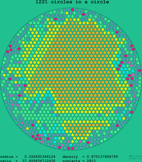 1221 circles in a circle