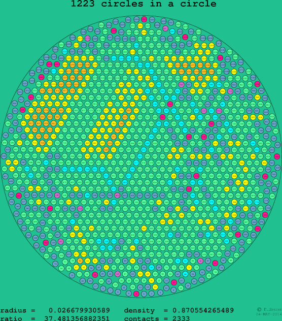 1223 circles in a circle