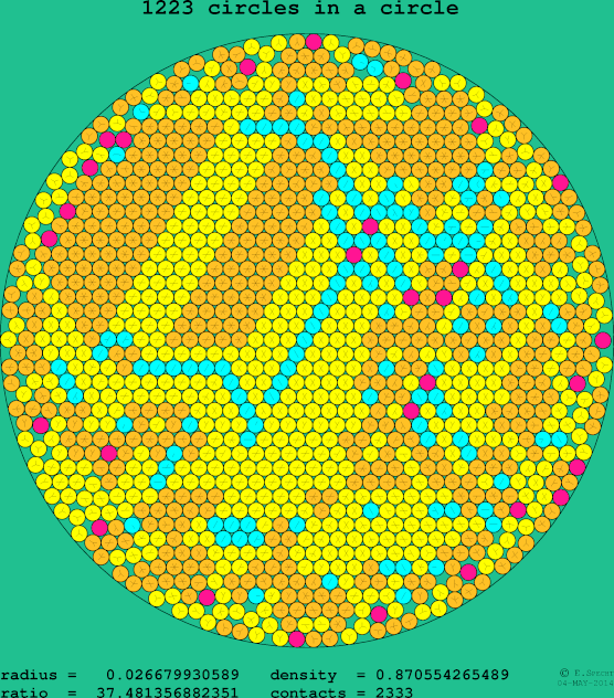 1223 circles in a circle