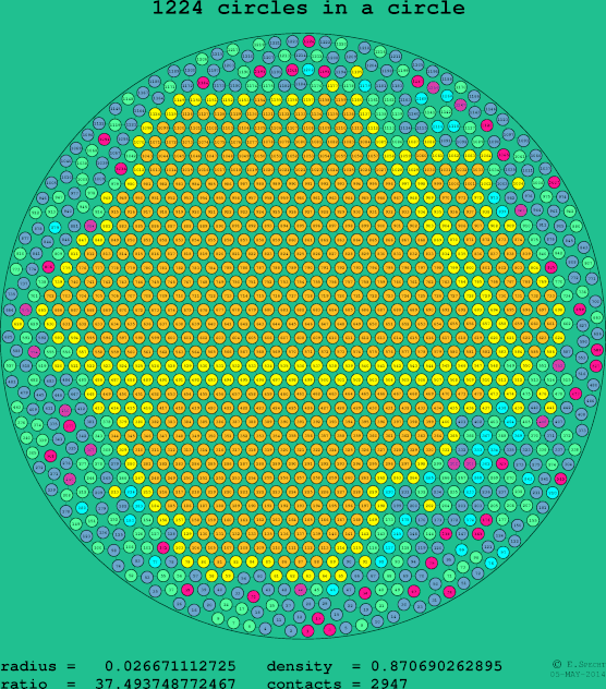 1224 circles in a circle