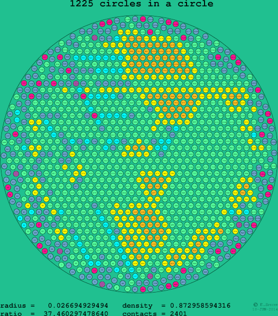 1225 circles in a circle