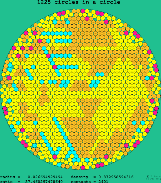 1225 circles in a circle