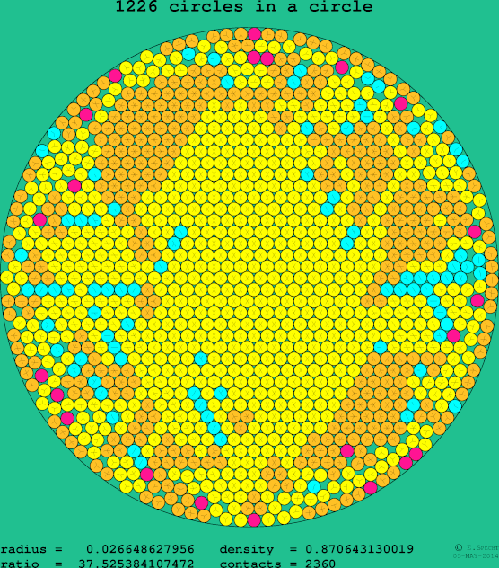 1226 circles in a circle