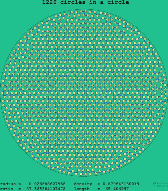 1226 circles in a circle