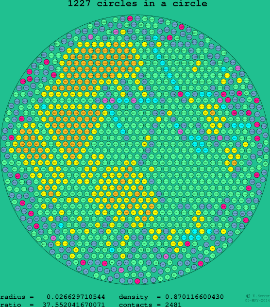 1227 circles in a circle