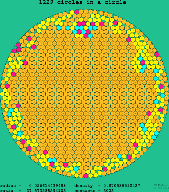 1229 circles in a circle