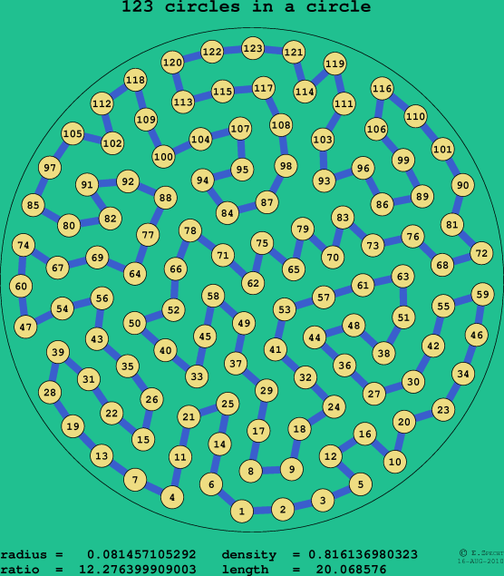 123 circles in a circle